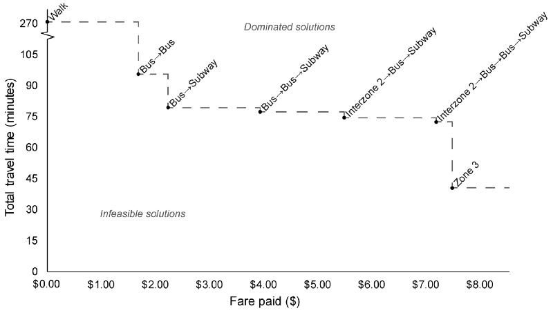 Graph showing tradeoffs between travel time and fare for different travel options. The fastest route takes 40 minutes and costs $7.50, while the cheapest takes 90 minutes but only costs $1.75.