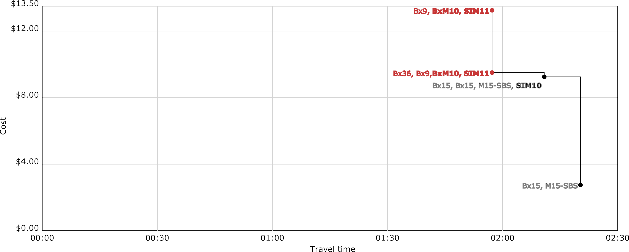 Tradeoff surface showing options for travel by bus from 3rd Ave and E 180th St in the Bronx to Lower Manhattan. Two options are tied for fastest, 1:57, with a $13.25 option consisting of a local bus and two express buses (Bx9, BxM10, SIM111), and a $9.25 option consisting of two local buses and two express buses (Bx36, Bx9, BxM10, SIM111)